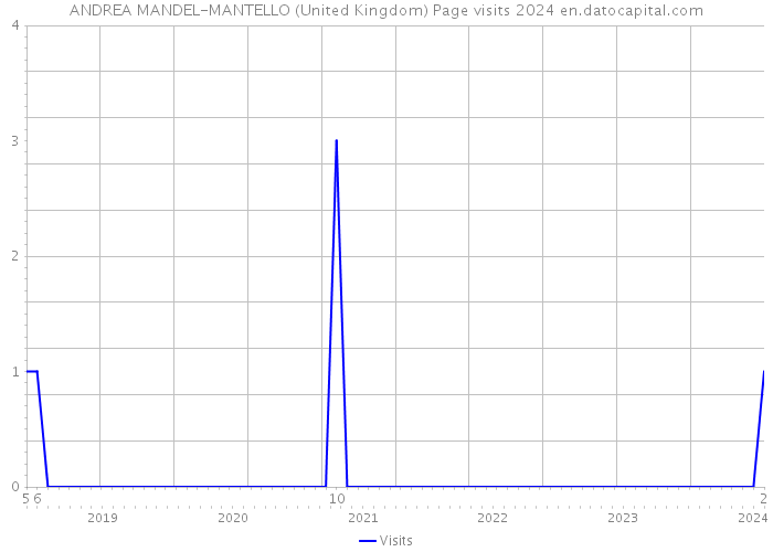 ANDREA MANDEL-MANTELLO (United Kingdom) Page visits 2024 
