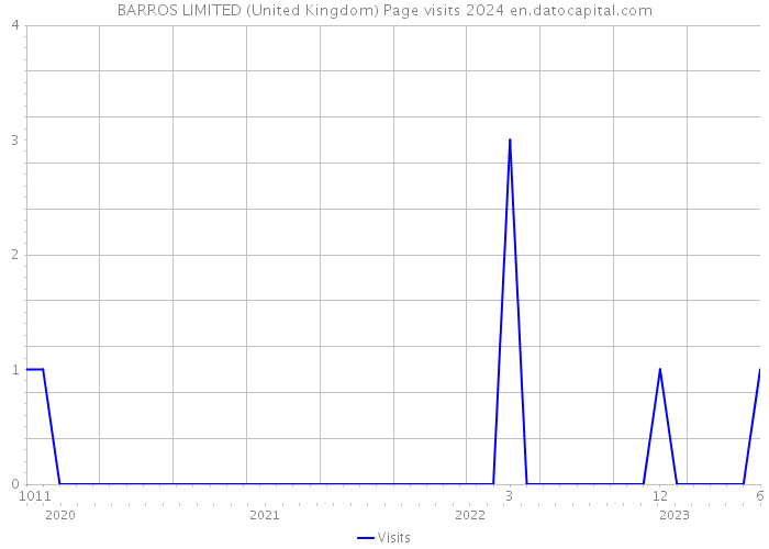 BARROS LIMITED (United Kingdom) Page visits 2024 
