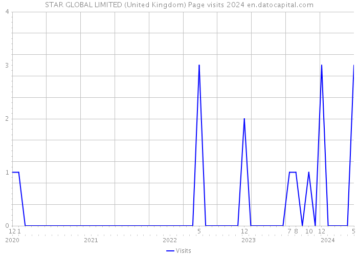 STAR GLOBAL LIMITED (United Kingdom) Page visits 2024 
