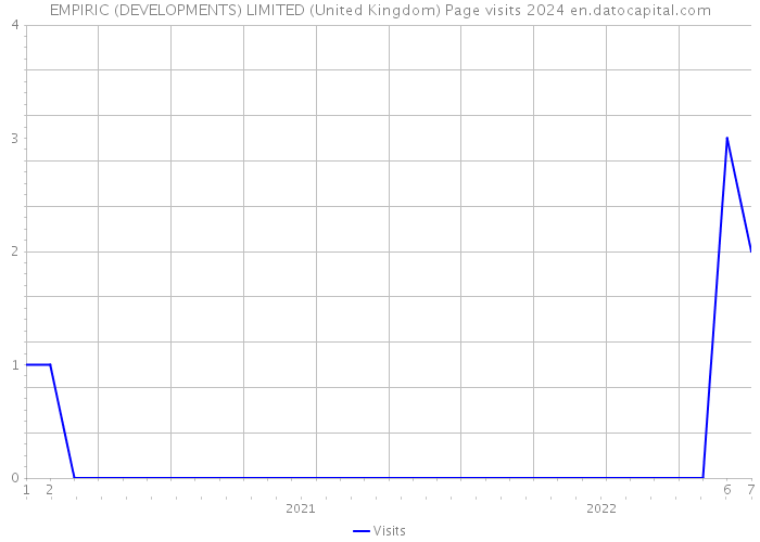 EMPIRIC (DEVELOPMENTS) LIMITED (United Kingdom) Page visits 2024 