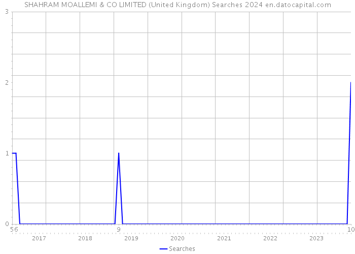 SHAHRAM MOALLEMI & CO LIMITED (United Kingdom) Searches 2024 
