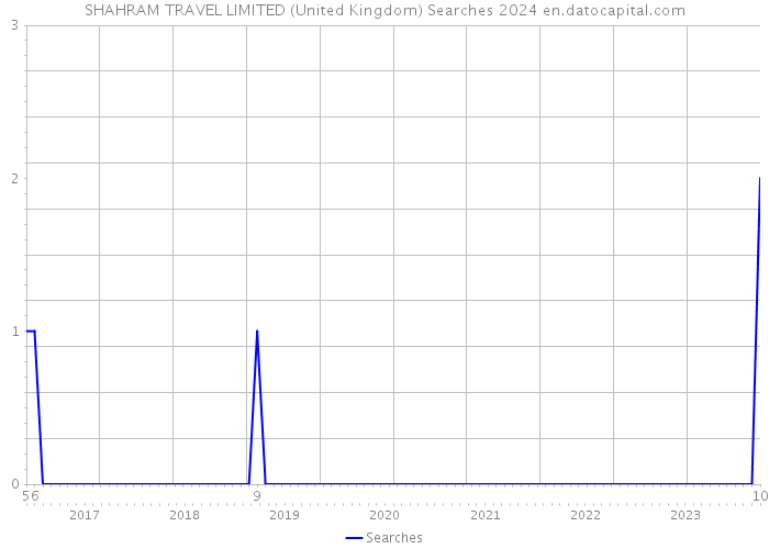 SHAHRAM TRAVEL LIMITED (United Kingdom) Searches 2024 