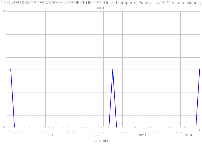 17 QUEEN'S GATE TERRACE MANAGEMENT LIMITED (United Kingdom) Page visits 2024 