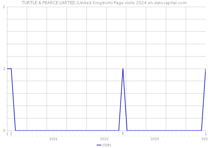 TURTLE & PEARCE LIMITED (United Kingdom) Page visits 2024 