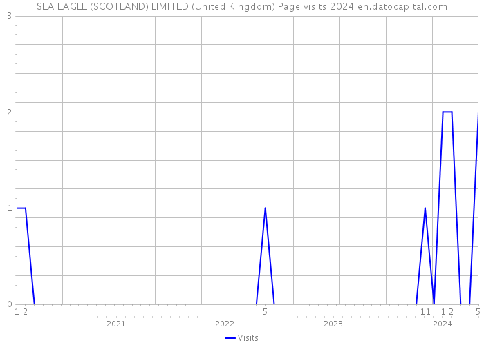 SEA EAGLE (SCOTLAND) LIMITED (United Kingdom) Page visits 2024 