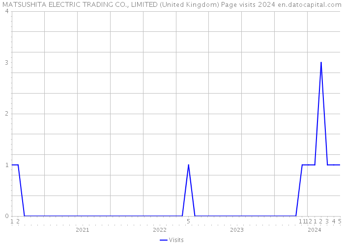 MATSUSHITA ELECTRIC TRADING CO., LIMITED (United Kingdom) Page visits 2024 