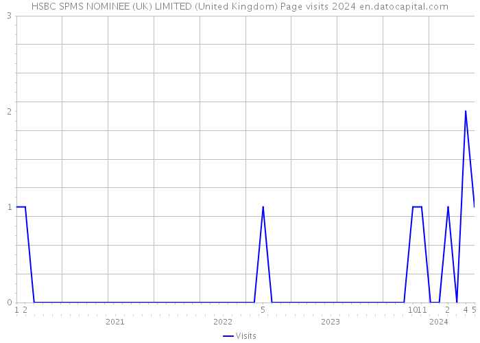 HSBC SPMS NOMINEE (UK) LIMITED (United Kingdom) Page visits 2024 