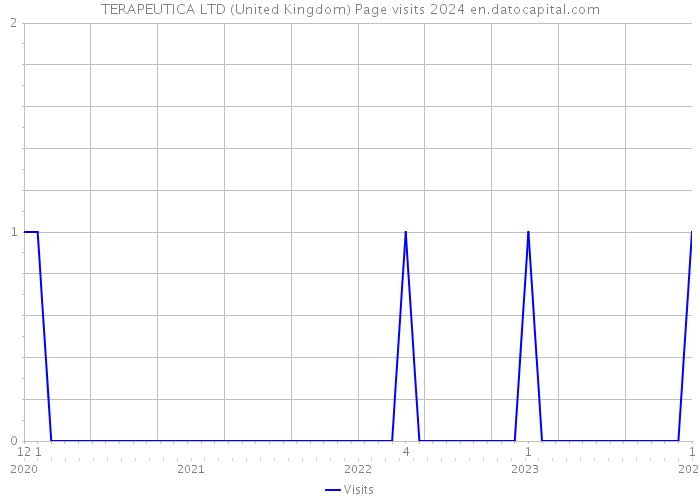TERAPEUTICA LTD (United Kingdom) Page visits 2024 