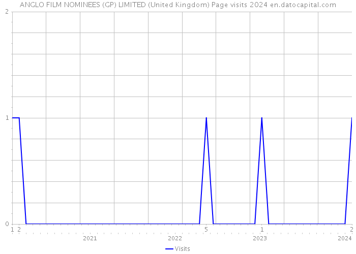 ANGLO FILM NOMINEES (GP) LIMITED (United Kingdom) Page visits 2024 