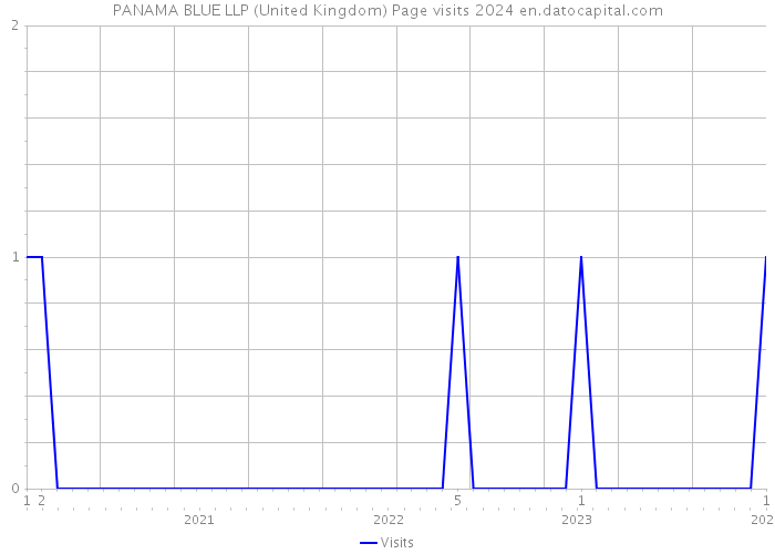 PANAMA BLUE LLP (United Kingdom) Page visits 2024 
