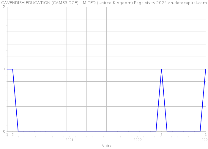CAVENDISH EDUCATION (CAMBRIDGE) LIMITED (United Kingdom) Page visits 2024 