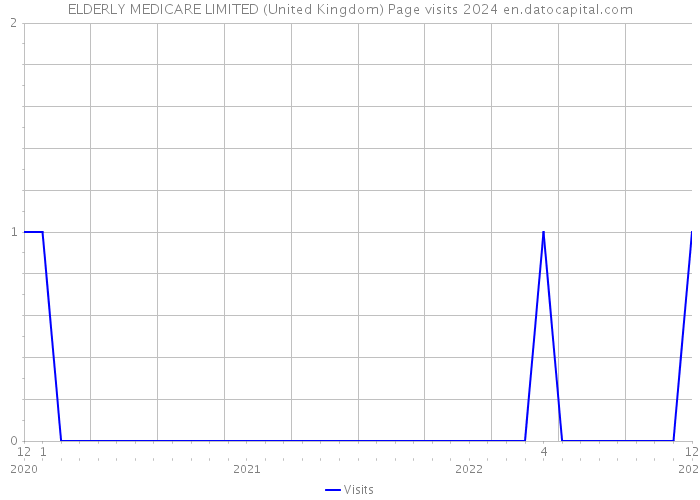 ELDERLY MEDICARE LIMITED (United Kingdom) Page visits 2024 