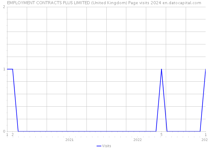 EMPLOYMENT CONTRACTS PLUS LIMITED (United Kingdom) Page visits 2024 