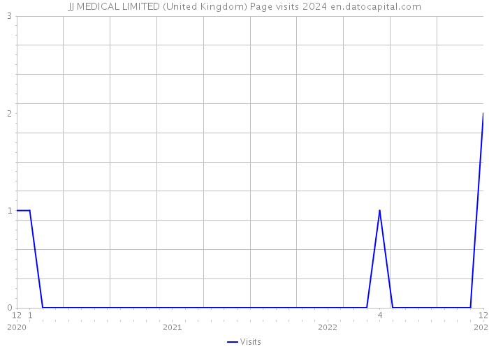 JJ MEDICAL LIMITED (United Kingdom) Page visits 2024 