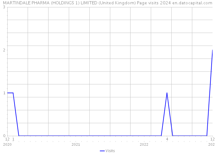 MARTINDALE PHARMA (HOLDINGS 1) LIMITED (United Kingdom) Page visits 2024 