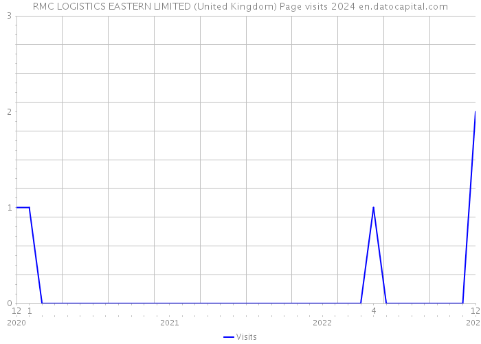 RMC LOGISTICS EASTERN LIMITED (United Kingdom) Page visits 2024 