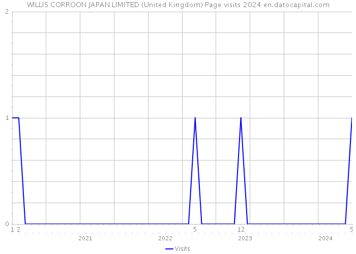 WILLIS CORROON JAPAN LIMITED (United Kingdom) Page visits 2024 