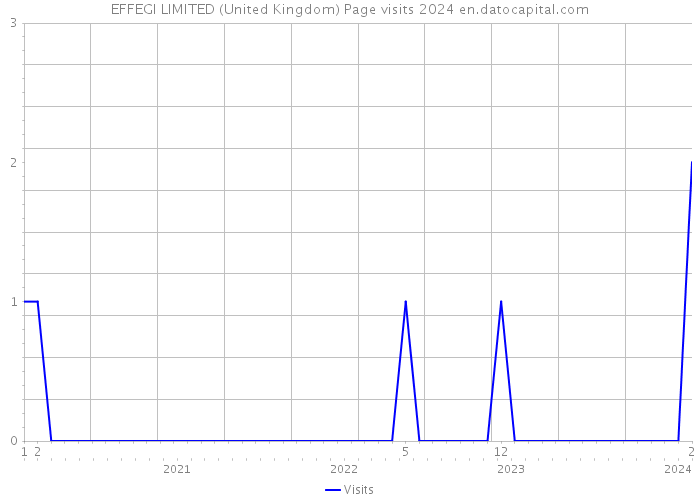 EFFEGI LIMITED (United Kingdom) Page visits 2024 