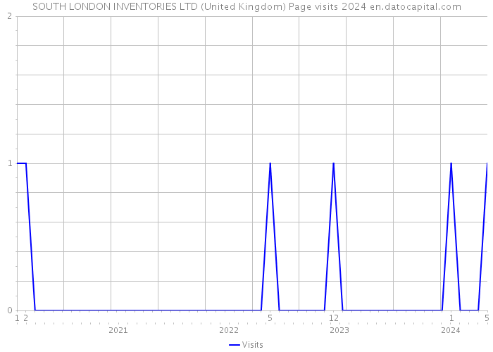 SOUTH LONDON INVENTORIES LTD (United Kingdom) Page visits 2024 