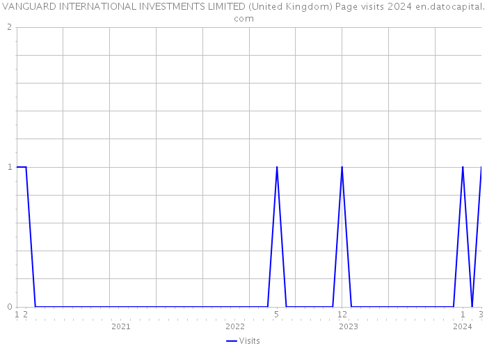 VANGUARD INTERNATIONAL INVESTMENTS LIMITED (United Kingdom) Page visits 2024 