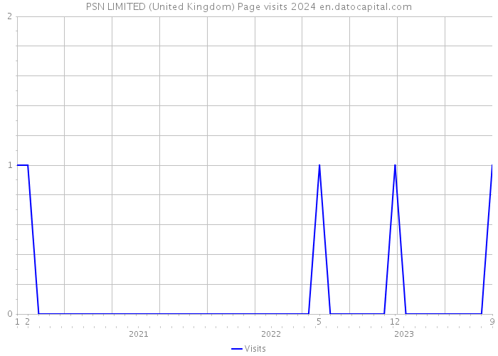 PSN LIMITED (United Kingdom) Page visits 2024 