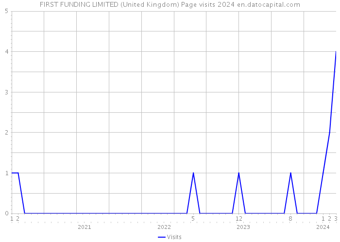 FIRST FUNDING LIMITED (United Kingdom) Page visits 2024 