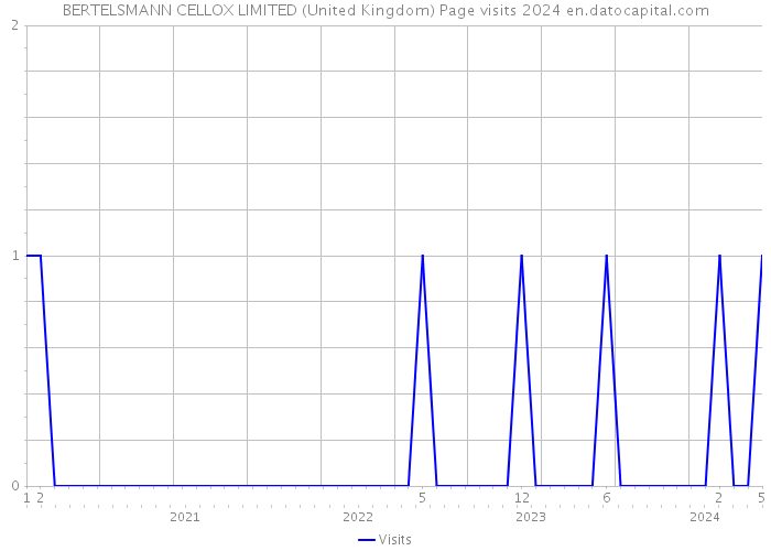 BERTELSMANN CELLOX LIMITED (United Kingdom) Page visits 2024 