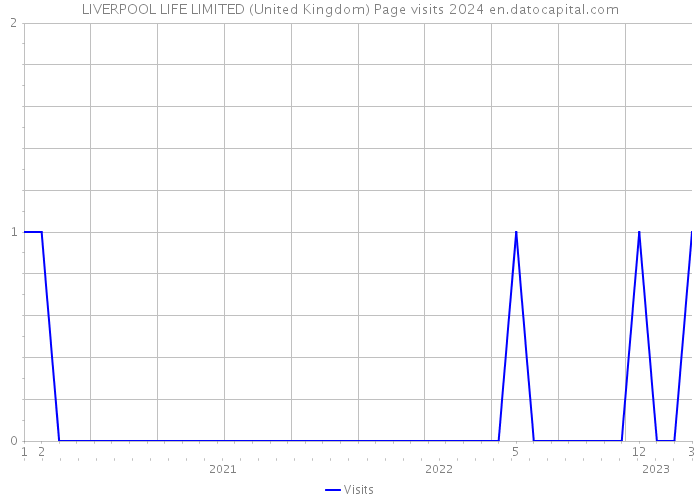 LIVERPOOL LIFE LIMITED (United Kingdom) Page visits 2024 