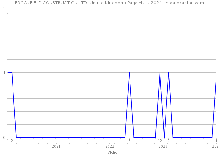 BROOKFIELD CONSTRUCTION LTD (United Kingdom) Page visits 2024 