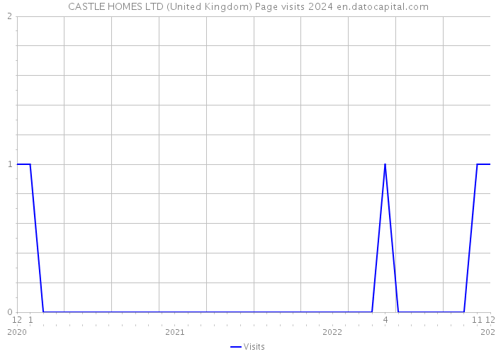 CASTLE HOMES LTD (United Kingdom) Page visits 2024 