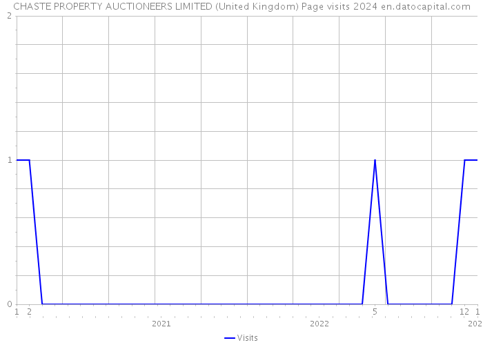 CHASTE PROPERTY AUCTIONEERS LIMITED (United Kingdom) Page visits 2024 