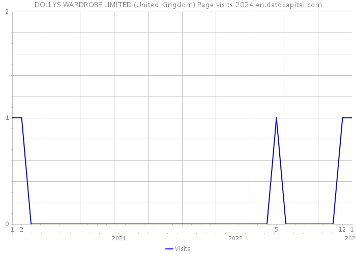 DOLLYS WARDROBE LIMITED (United Kingdom) Page visits 2024 