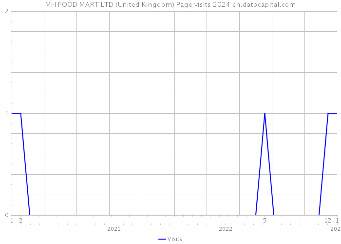 MH FOOD MART LTD (United Kingdom) Page visits 2024 