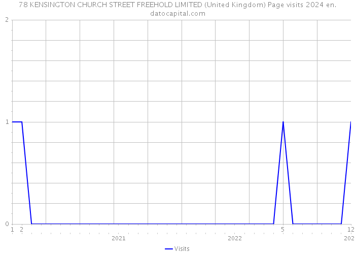 78 KENSINGTON CHURCH STREET FREEHOLD LIMITED (United Kingdom) Page visits 2024 