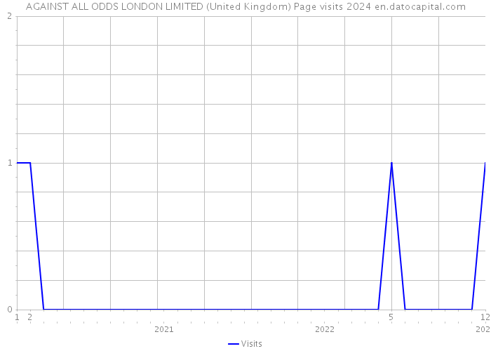 AGAINST ALL ODDS LONDON LIMITED (United Kingdom) Page visits 2024 