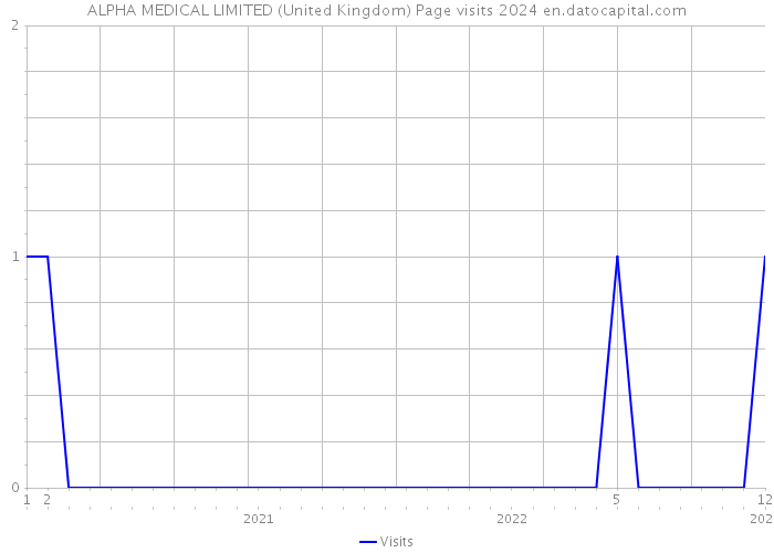 ALPHA MEDICAL LIMITED (United Kingdom) Page visits 2024 