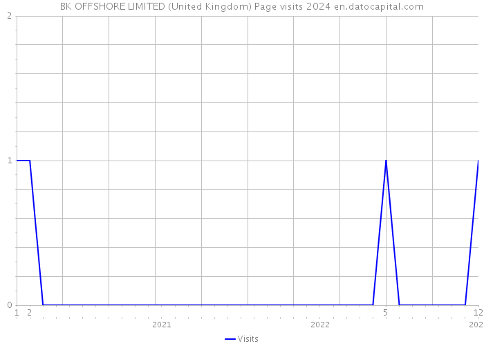 BK OFFSHORE LIMITED (United Kingdom) Page visits 2024 