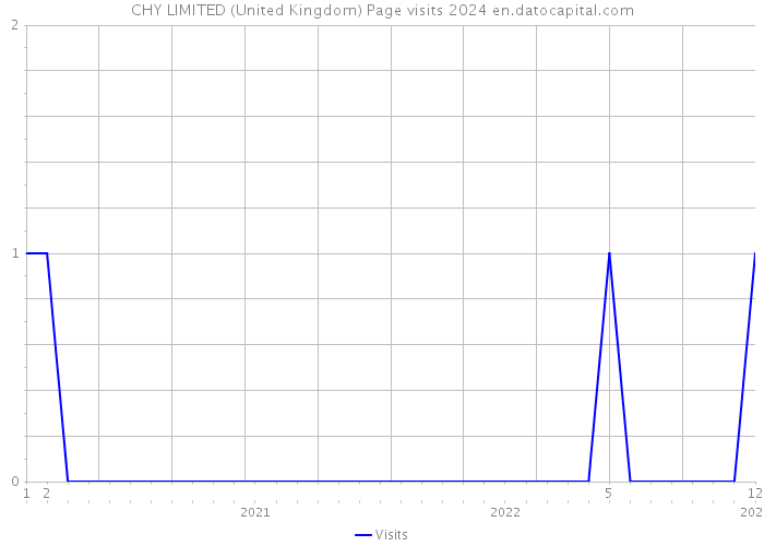 CHY LIMITED (United Kingdom) Page visits 2024 