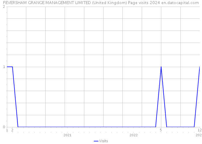 FEVERSHAM GRANGE MANAGEMENT LIMITED (United Kingdom) Page visits 2024 