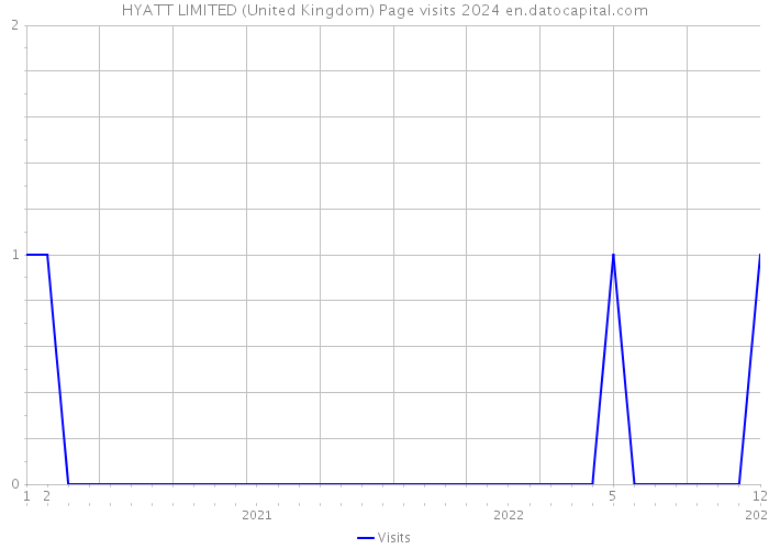 HYATT LIMITED (United Kingdom) Page visits 2024 