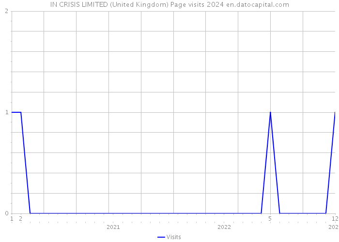 IN CRISIS LIMITED (United Kingdom) Page visits 2024 