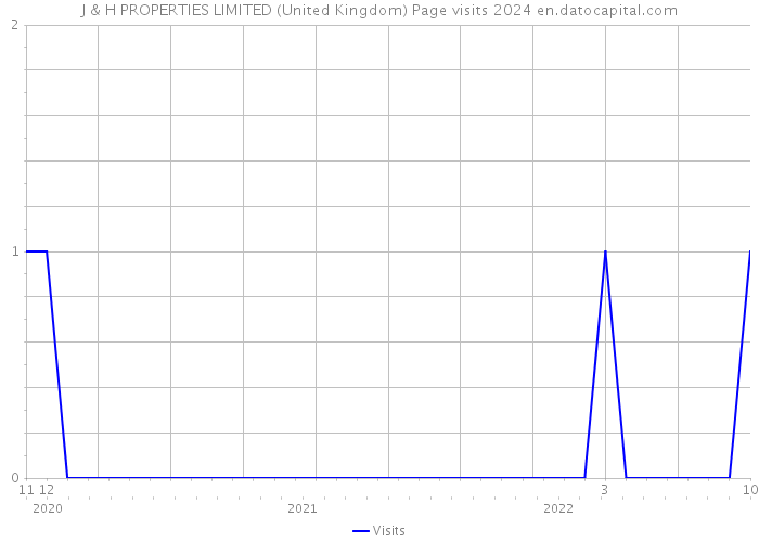 J & H PROPERTIES LIMITED (United Kingdom) Page visits 2024 