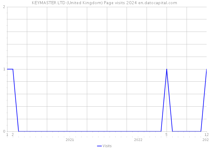KEYMASTER LTD (United Kingdom) Page visits 2024 
