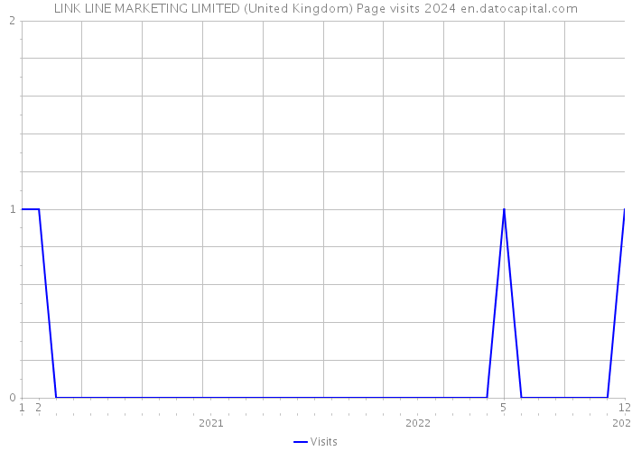 LINK LINE MARKETING LIMITED (United Kingdom) Page visits 2024 
