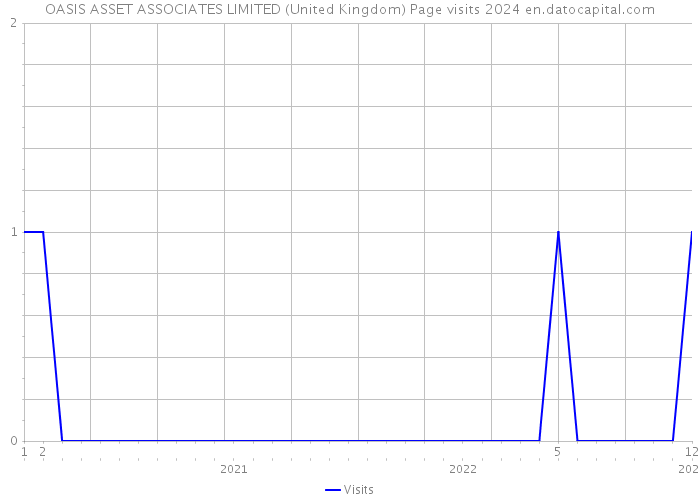 OASIS ASSET ASSOCIATES LIMITED (United Kingdom) Page visits 2024 