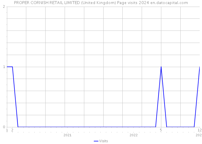 PROPER CORNISH RETAIL LIMITED (United Kingdom) Page visits 2024 