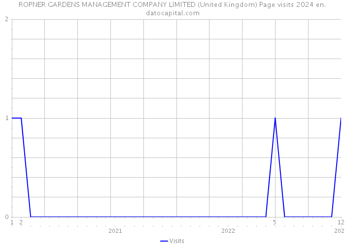 ROPNER GARDENS MANAGEMENT COMPANY LIMITED (United Kingdom) Page visits 2024 