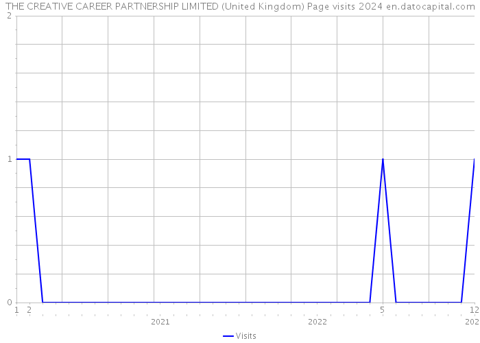 THE CREATIVE CAREER PARTNERSHIP LIMITED (United Kingdom) Page visits 2024 