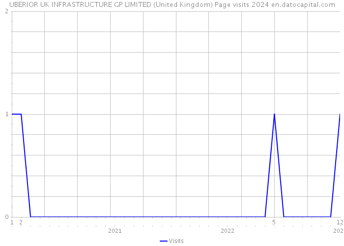 UBERIOR UK INFRASTRUCTURE GP LIMITED (United Kingdom) Page visits 2024 