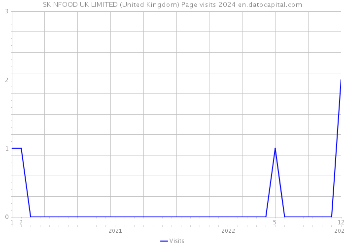 SKINFOOD UK LIMITED (United Kingdom) Page visits 2024 